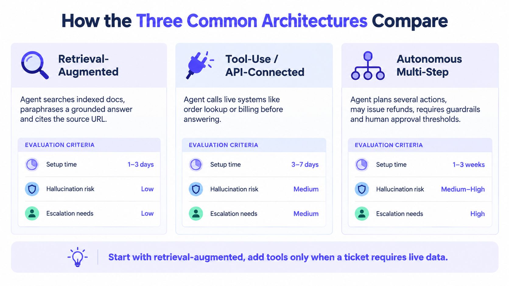 A comparison chart outlining the setup time, hallucination risk, and escalation needs for three AI agent architectures.