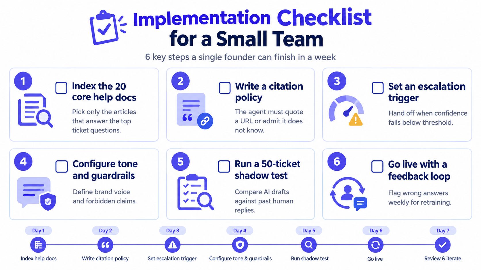 A six-step checklist for a small team to implement an AI customer service agent in one week.