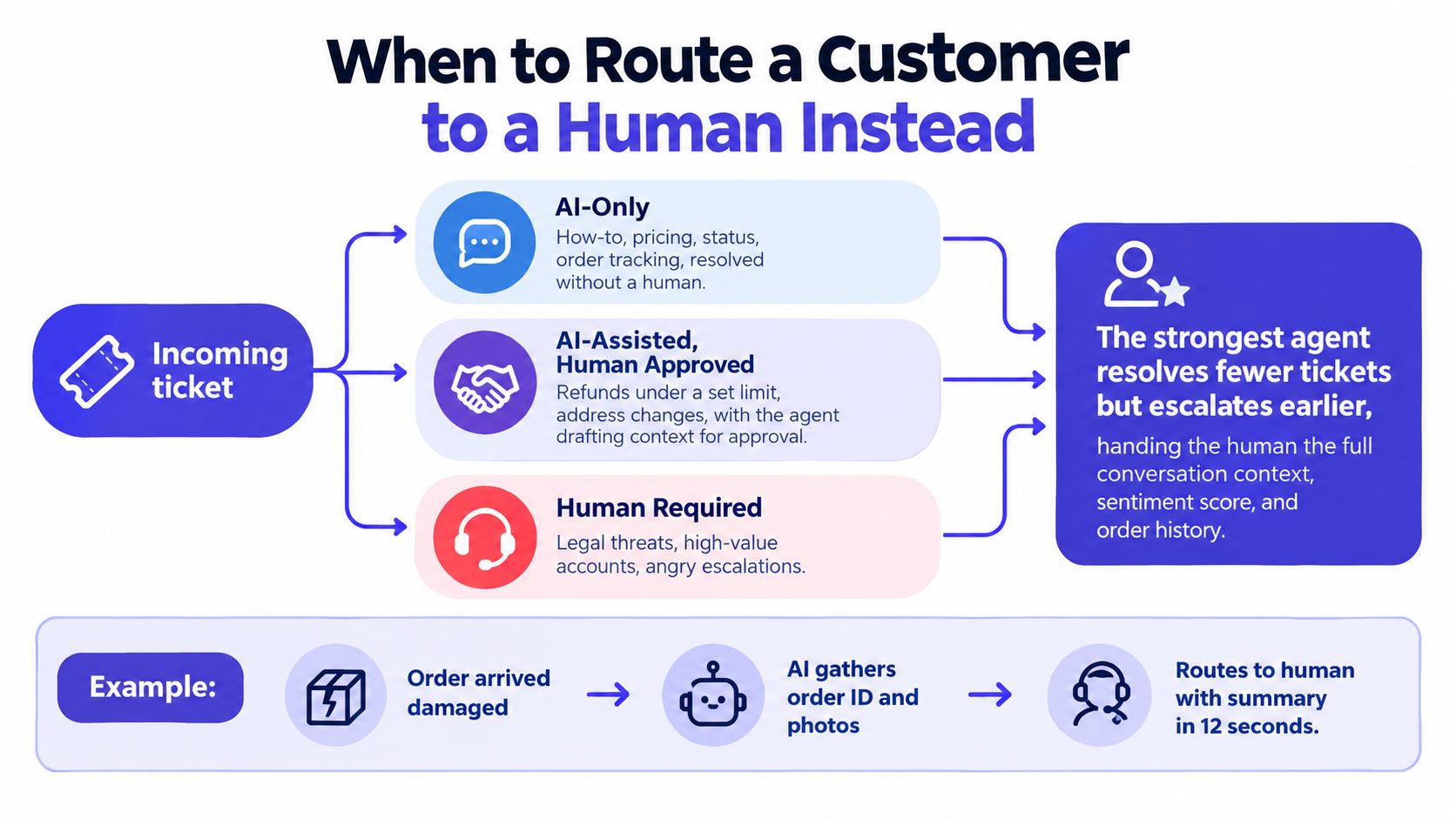 A flowchart showing how customer service tickets are routed between AI automation and human agents.