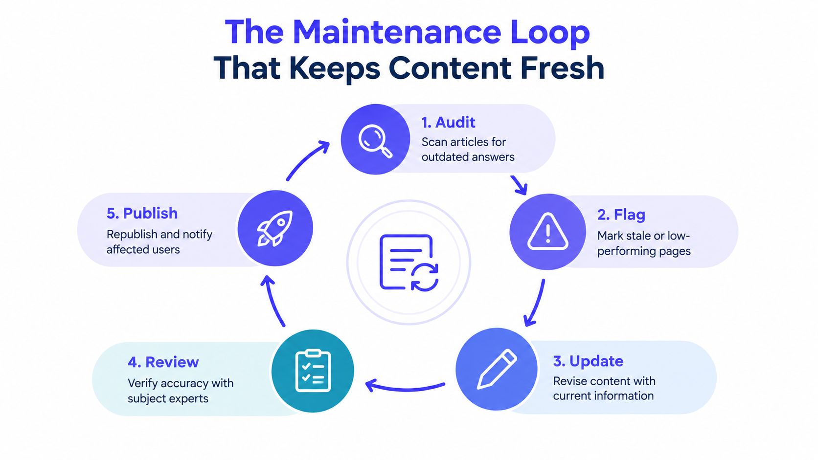 A cyclical diagram titled The Maintenance Loop illustrating five steps for keeping online content fresh and accurate.