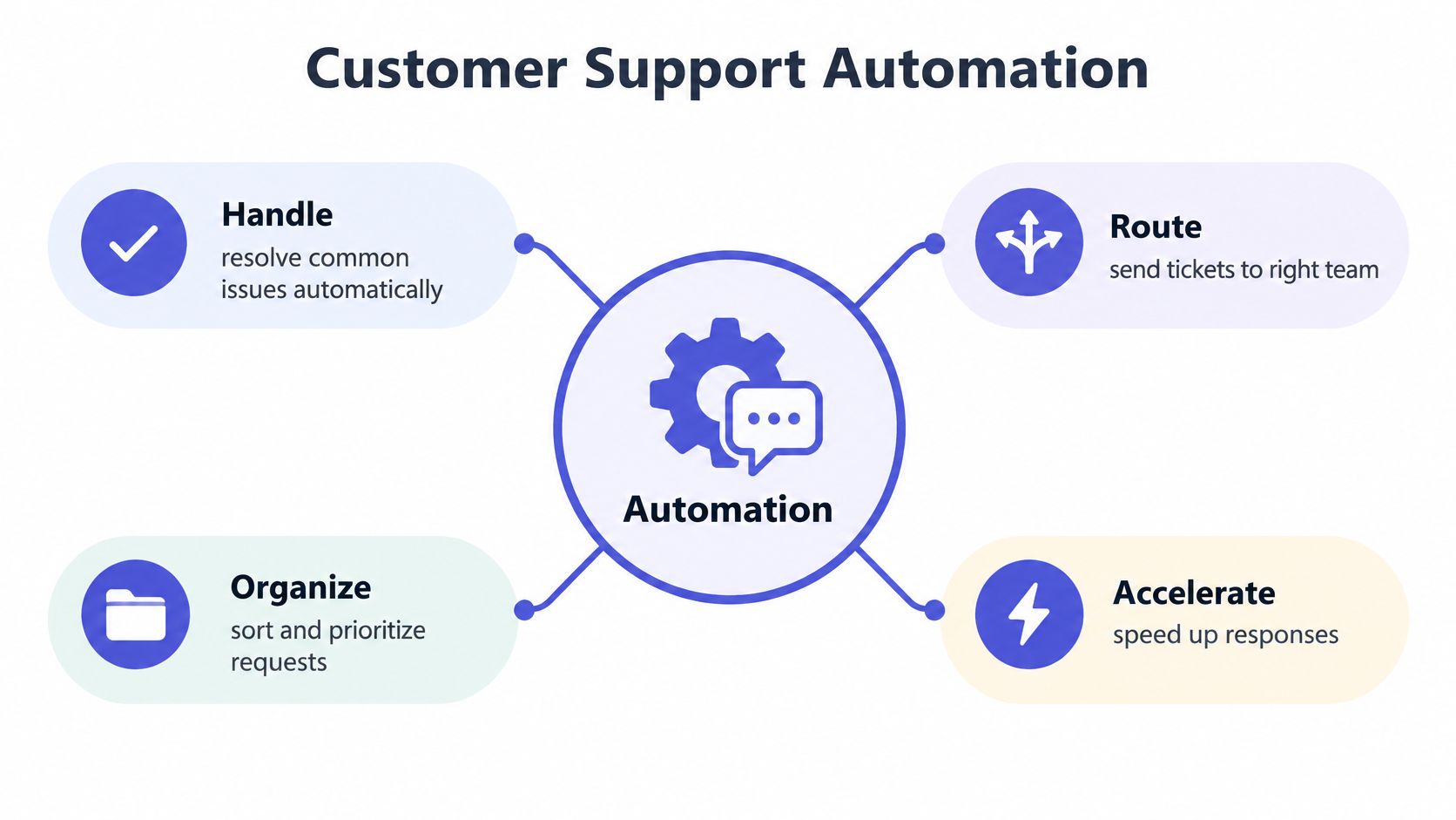A diagram illustrating the four main benefits of customer support automation: handling, routing, organizing, and accelerating tasks.