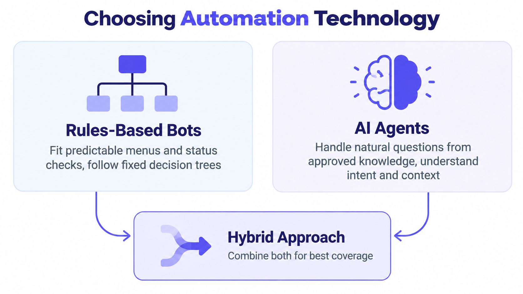 A diagram illustrating the choice between rules-based bots, AI agents, and a hybrid approach for customer automation.