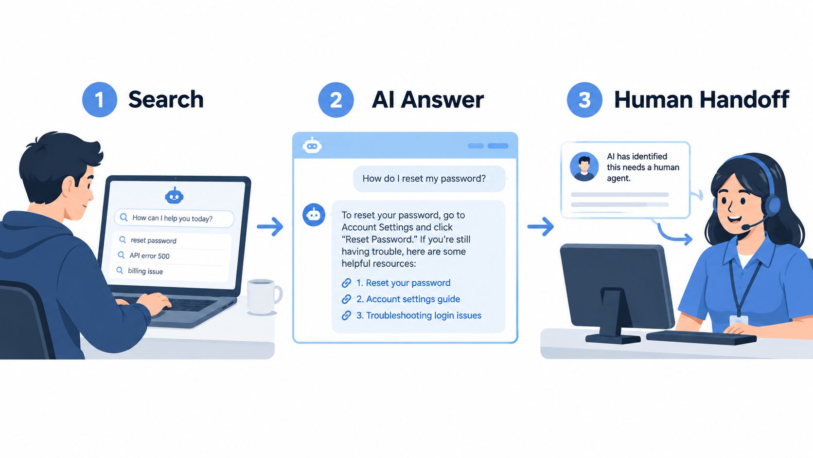 A diagram illustrating a three-step customer support automation process involving user search, AI response, and human handoff.