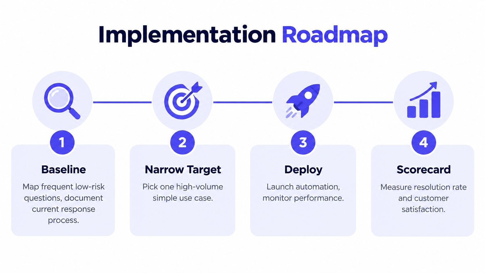 A four-step implementation roadmap for customer support automation, from establishing a baseline to measuring performance via a scorecard.