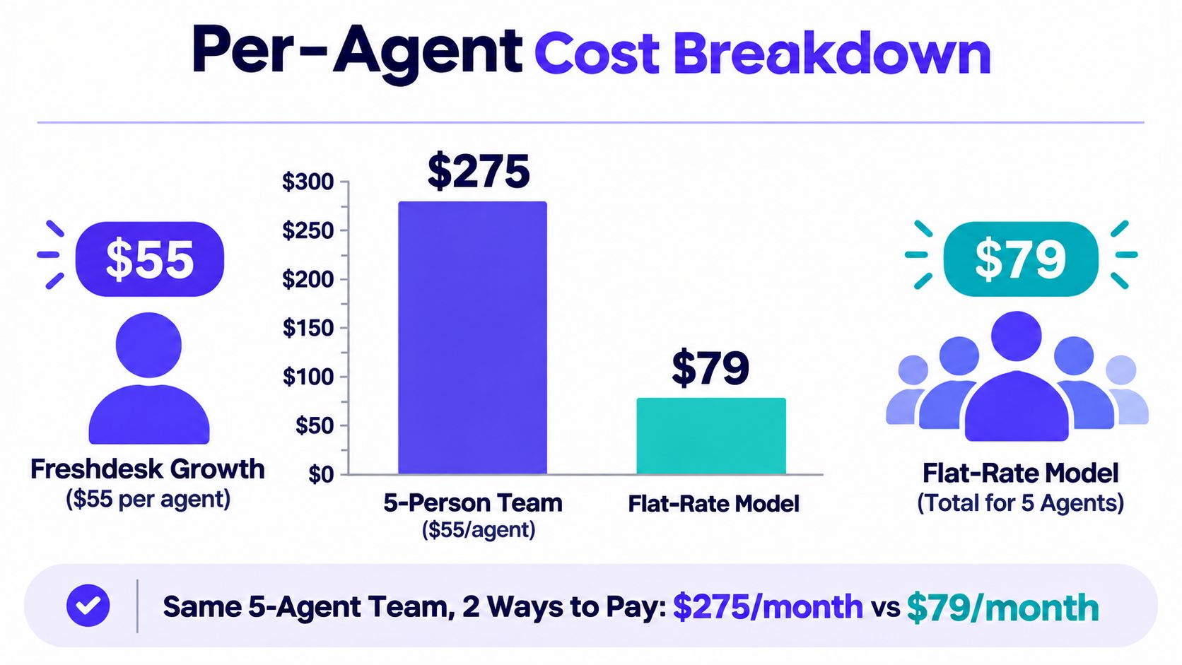 A cost comparison chart showing a five-person team paying $275 versus a flat-rate model of $79.