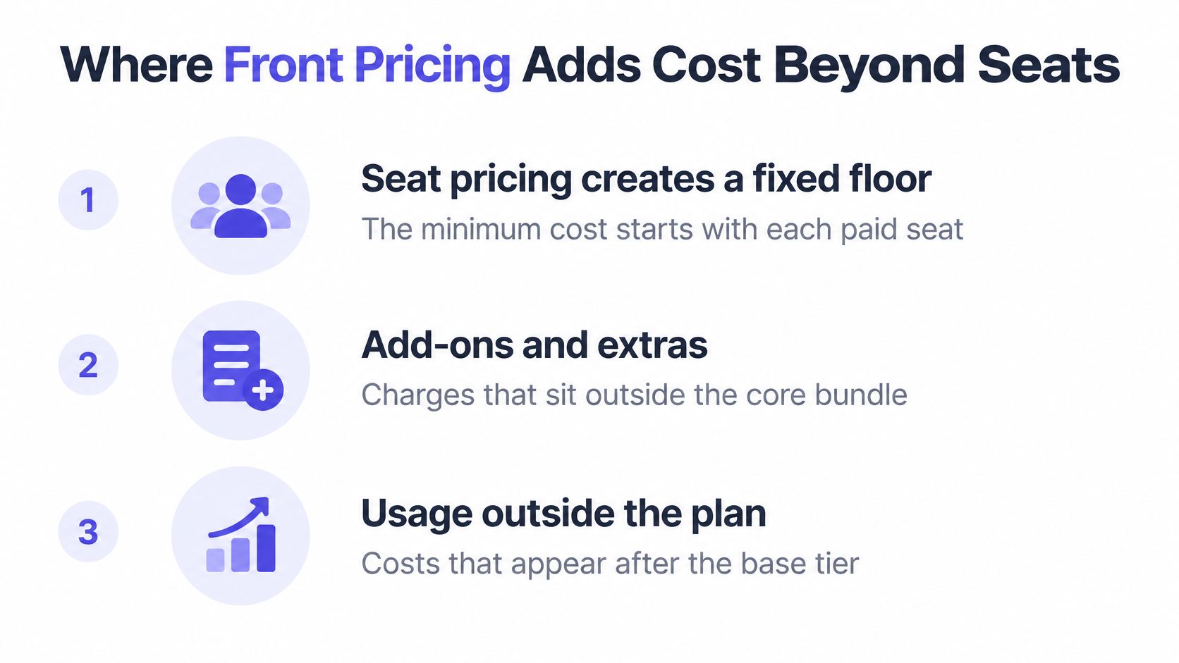 A infographic titled Where Front Pricing Adds Cost Beyond Seats listing three cost factors for businesses.