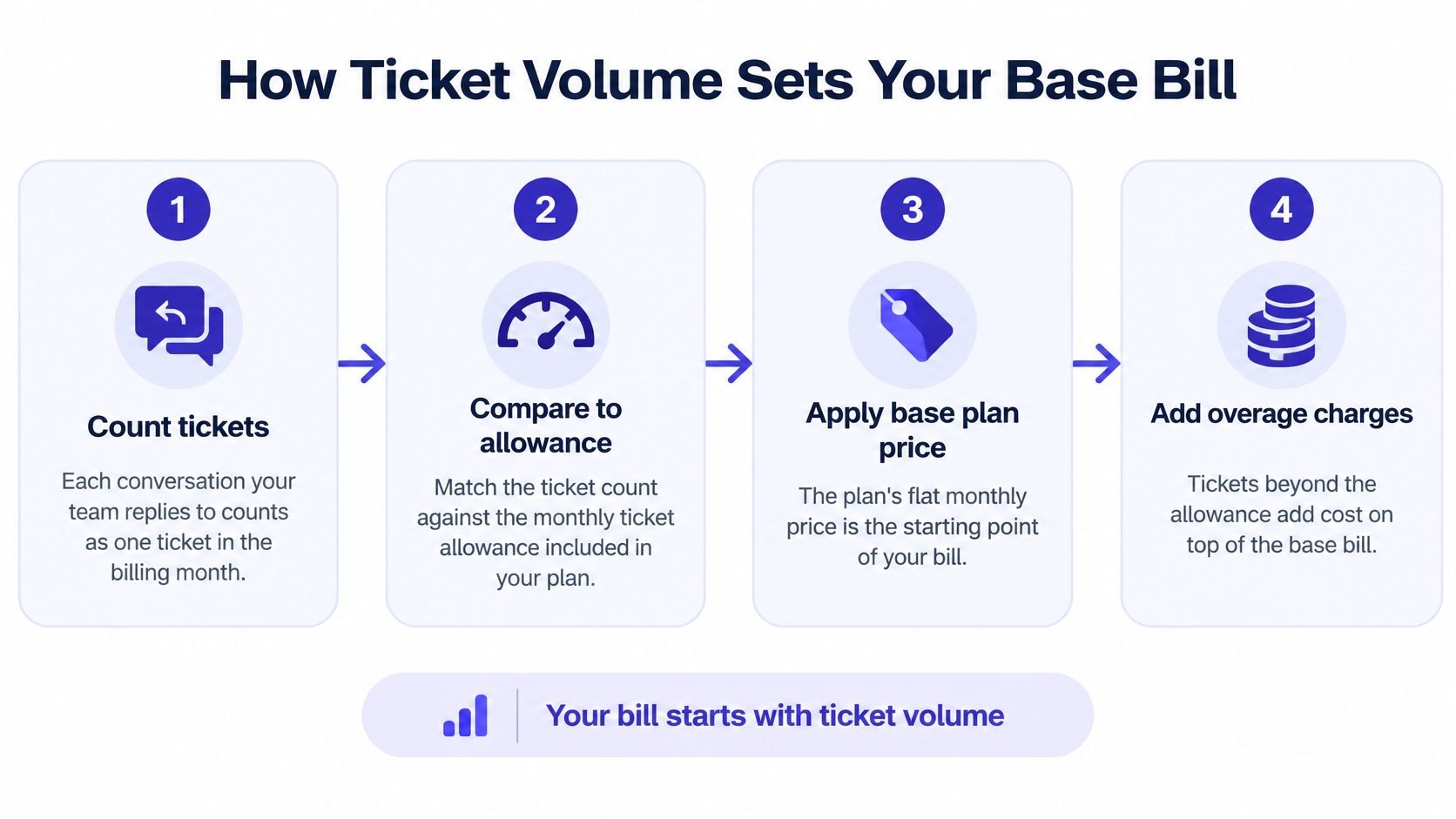 A four-step infographic explaining how Gorgias ticket volume determines the monthly base billing for customer support teams.