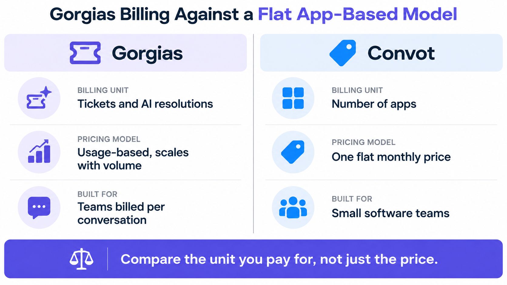 A comparison chart showing differences in billing models between Gorgias and Convot for software services.