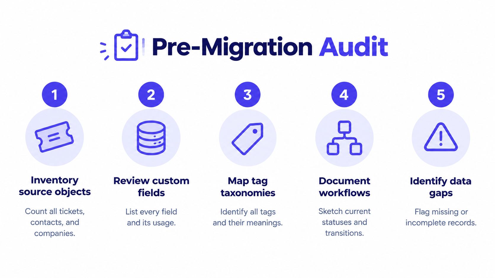A five-step pre-migration audit process flowchart illustrated with icons and descriptive text for data management.