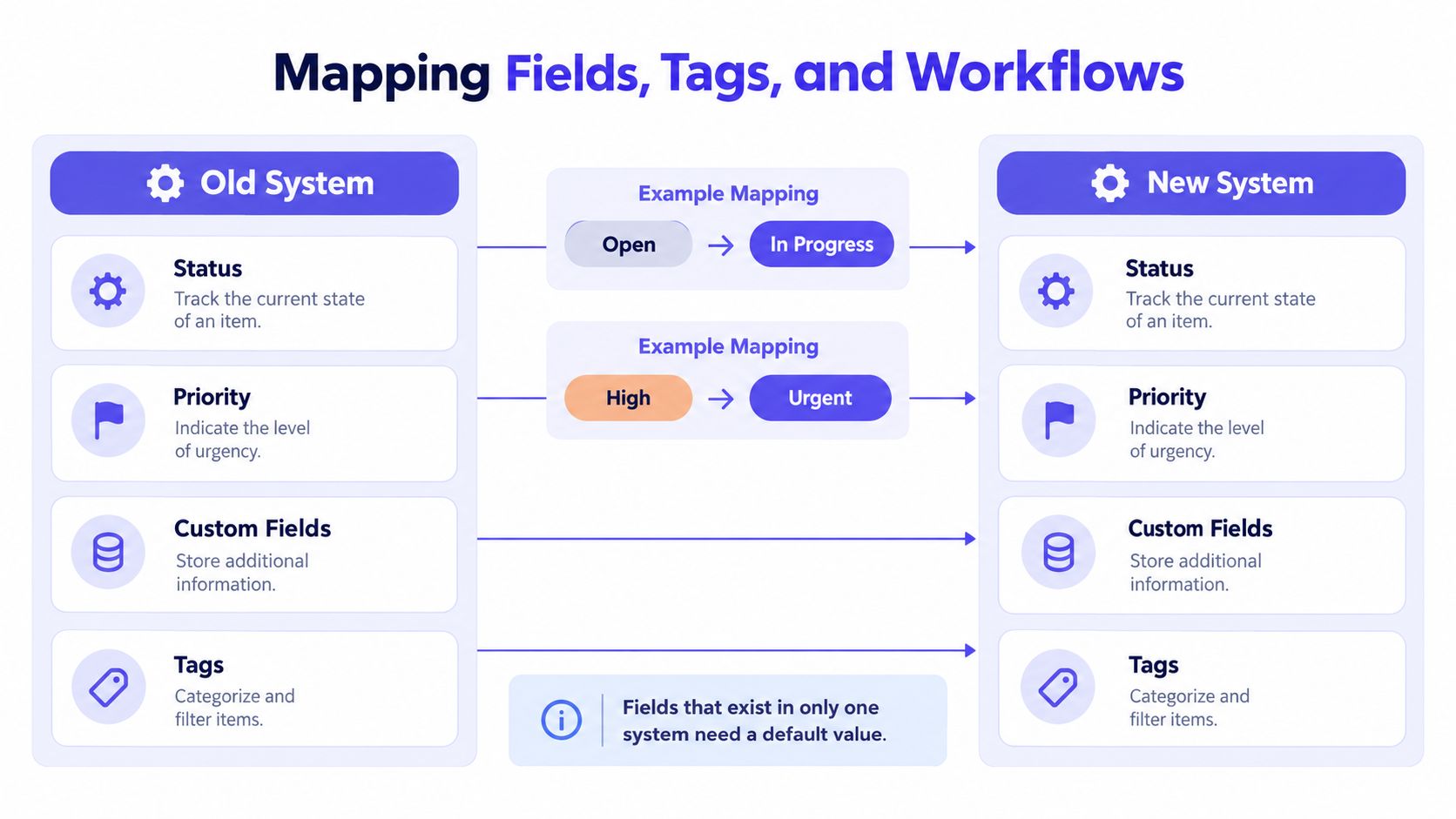 A diagram illustrating the process of mapping fields, tags, and workflows between an old and new system.