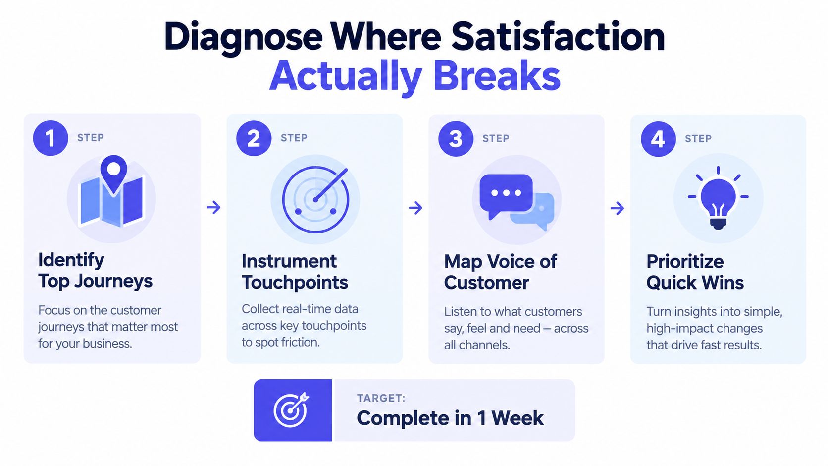 A four-step infographic illustrating a process to diagnose and improve customer satisfaction through journey mapping.