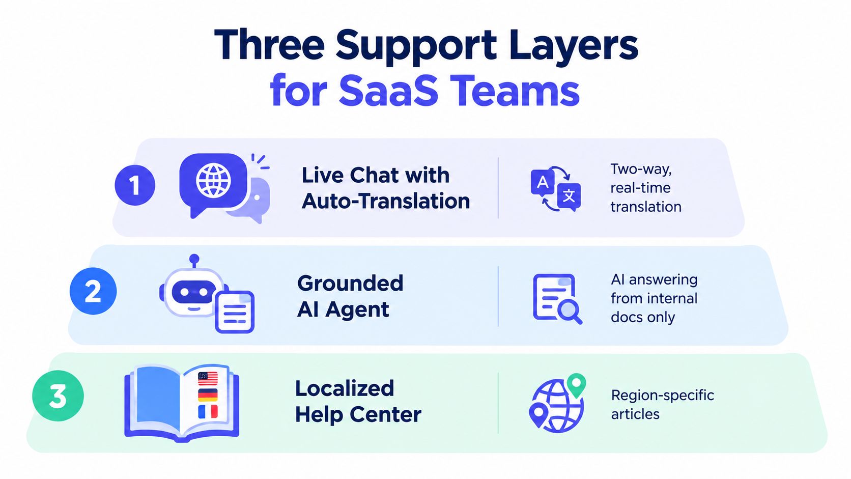 A diagram illustrating three layers of multilingual customer support for SaaS teams including chat, AI, and help centers.