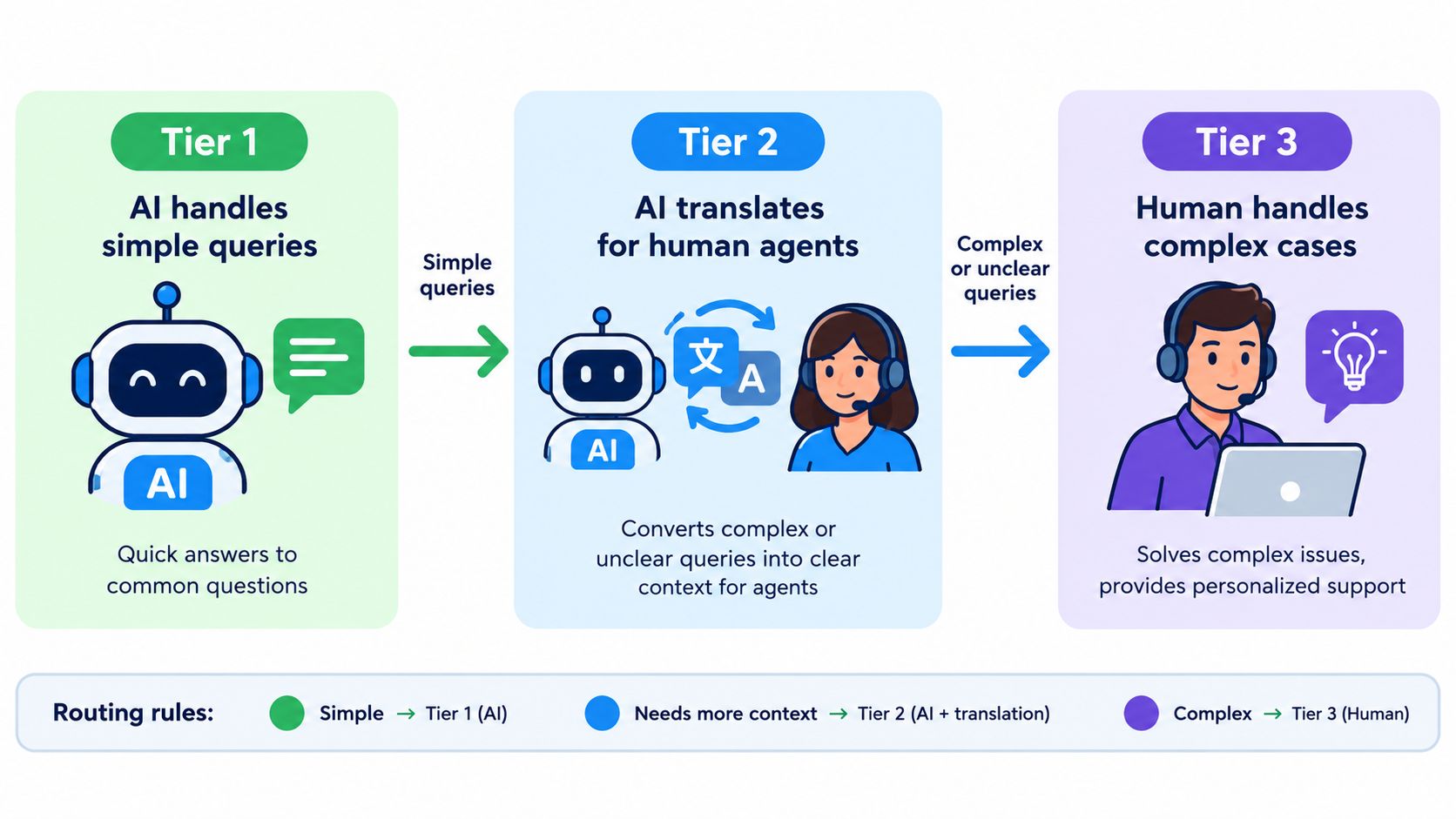 A diagram illustrating a three-tier multilingual customer support workflow utilizing AI and human agents for query resolution.