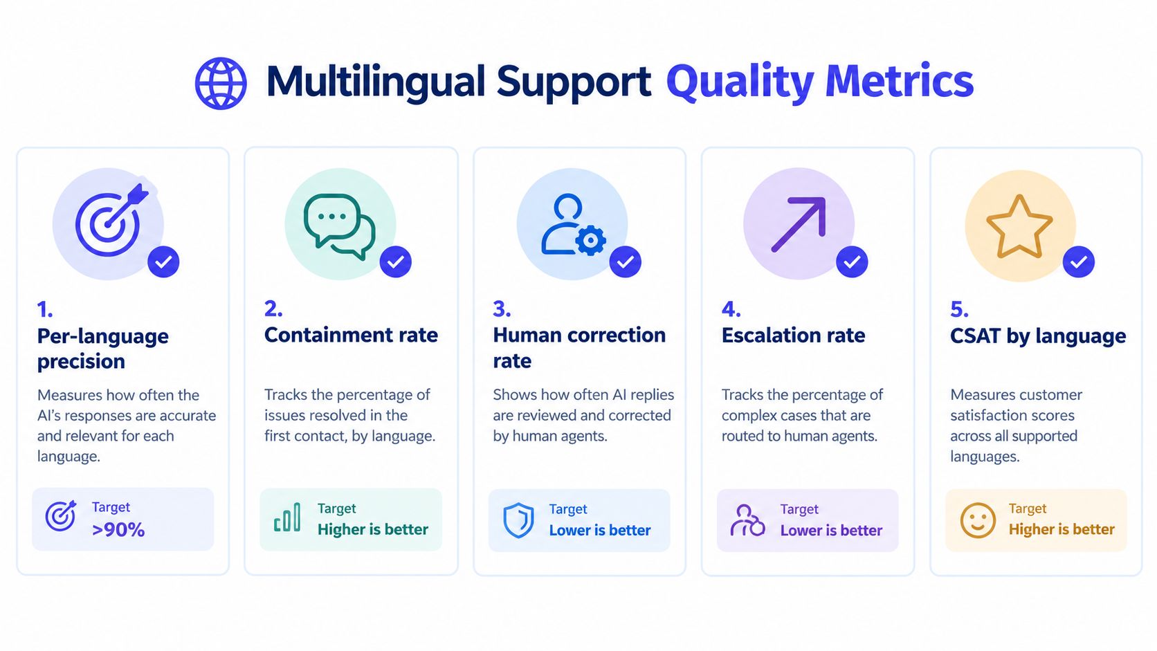 An infographic showing five key quality metrics for multilingual customer support, including precision, containment, and satisfaction rates.
