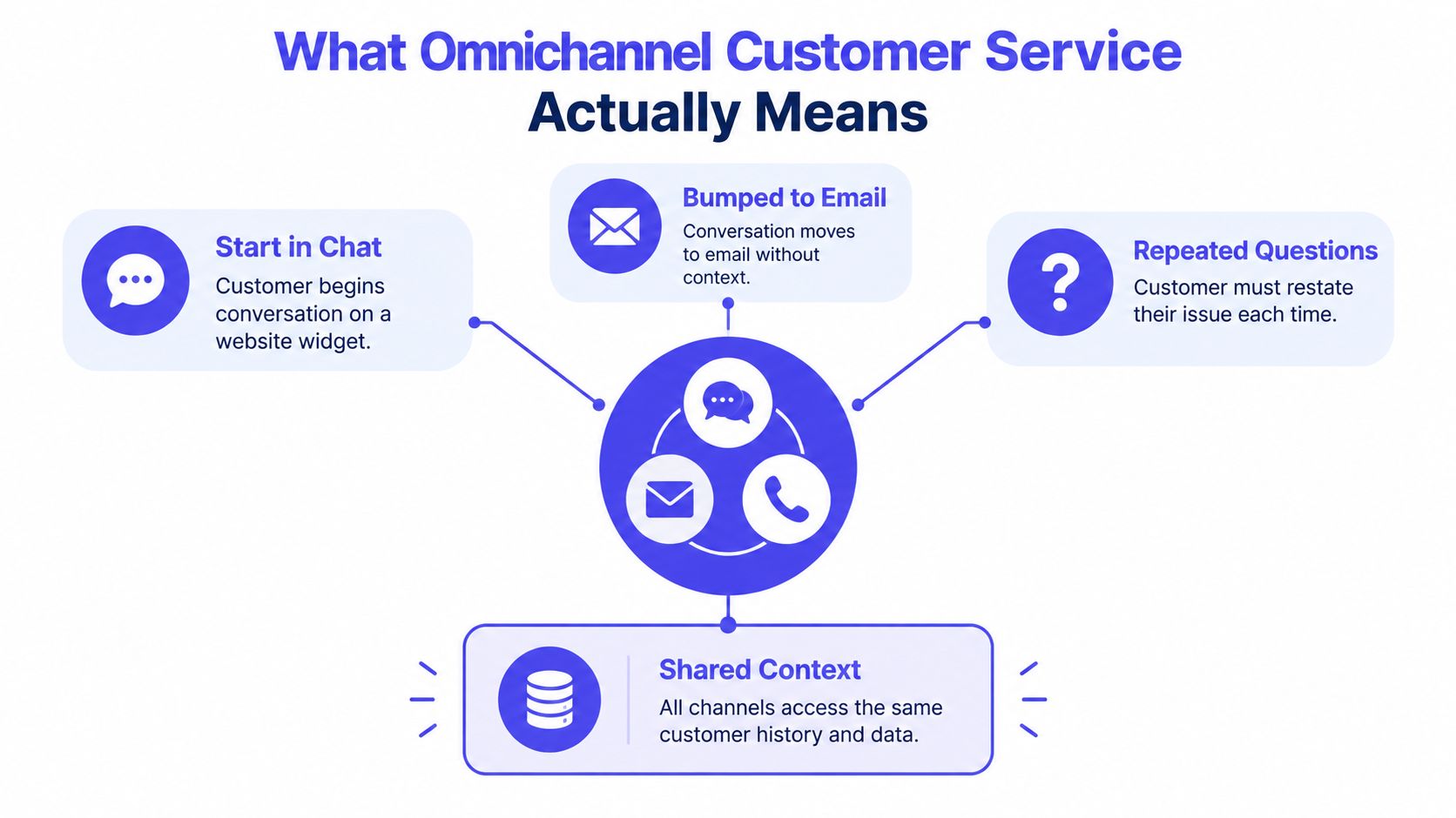 A diagram explaining omnichannel customer service through visual representations of chat, email, repeated questions, and shared context.