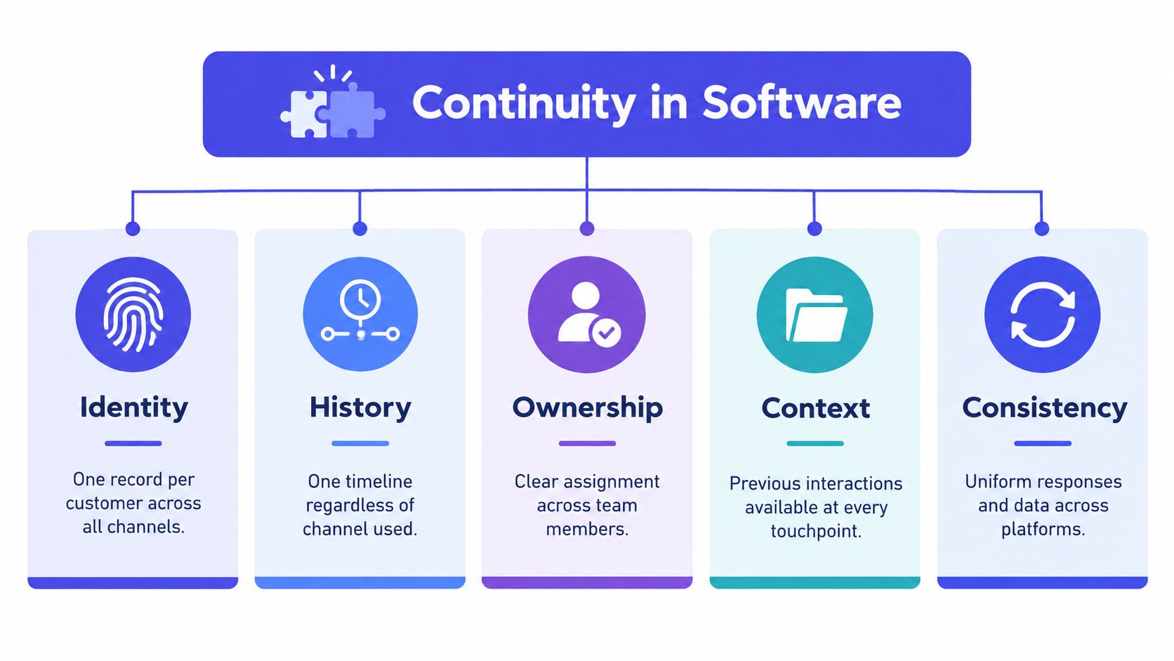 A diagram outlining the five core components of continuity in omnichannel customer service: identity, history, ownership, context, and consistency.