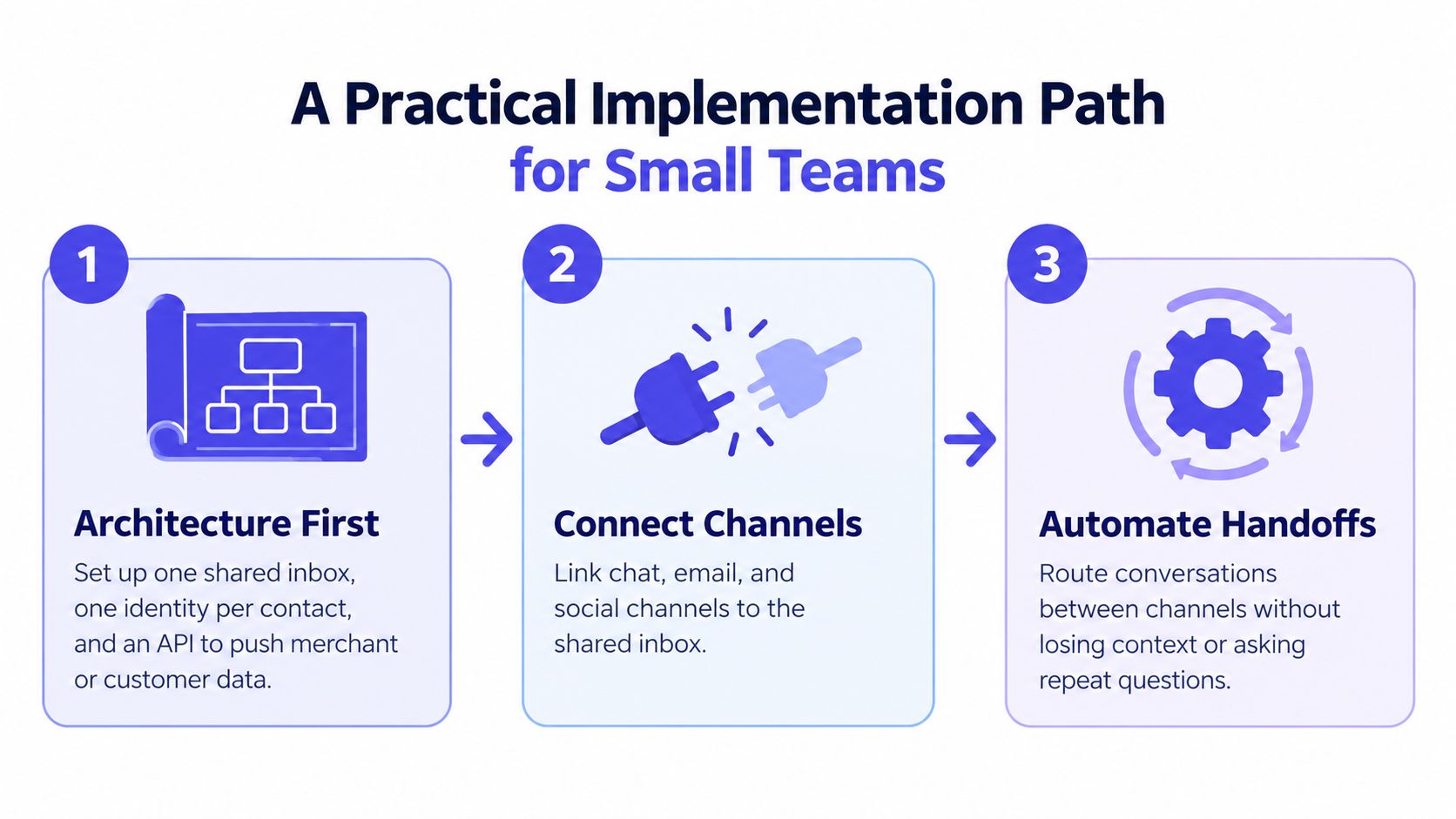 A three-step infographic showing a practical implementation path for small teams to improve omnichannel customer service.