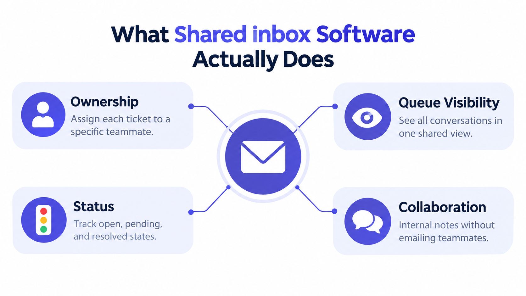 A diagram illustrating the key functionalities of shared inbox software including ownership, queue visibility, status, and collaboration.