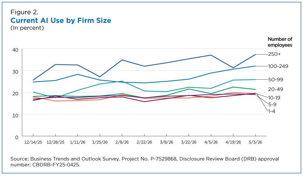 US Census Bureau line chart of AI use by firm size from December 2025 to May 2026, with firms of 250 or more employees near 37% and firms under 20 employees near 18%