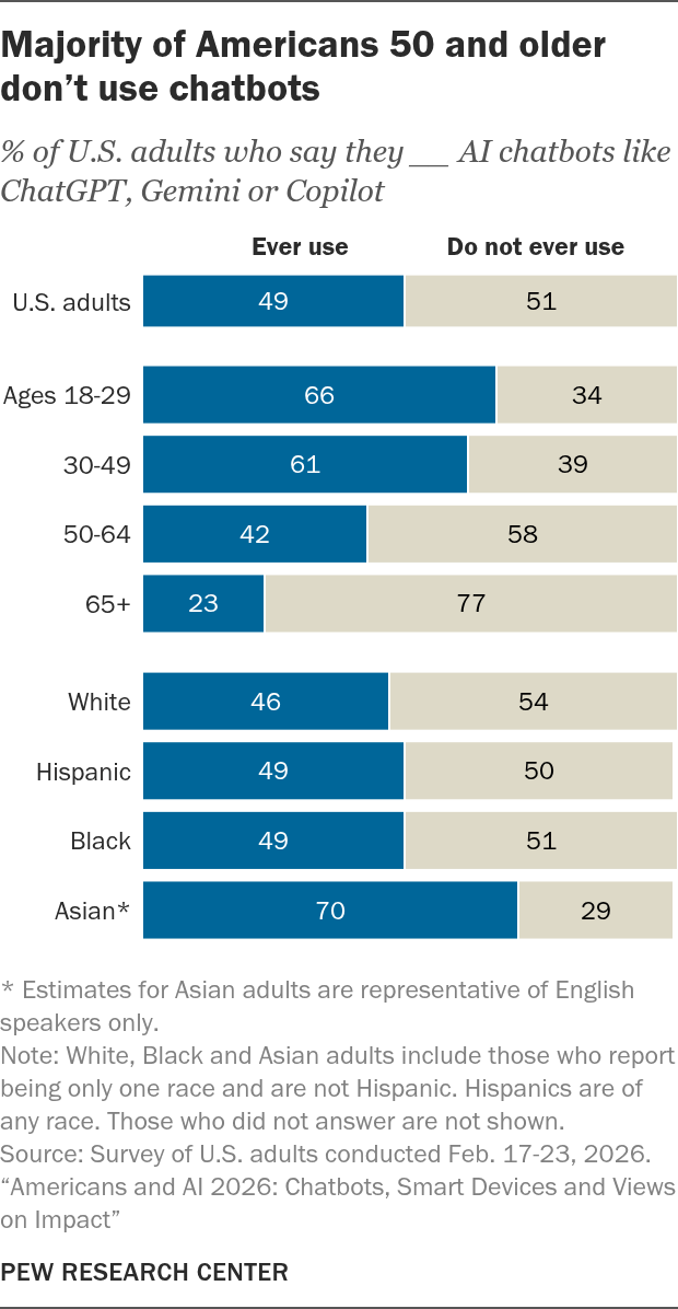Pew Research Center bar chart of AI chatbot use among US adults by age: 66% of adults 18 to 29 use them against 23% of adults 65 and older