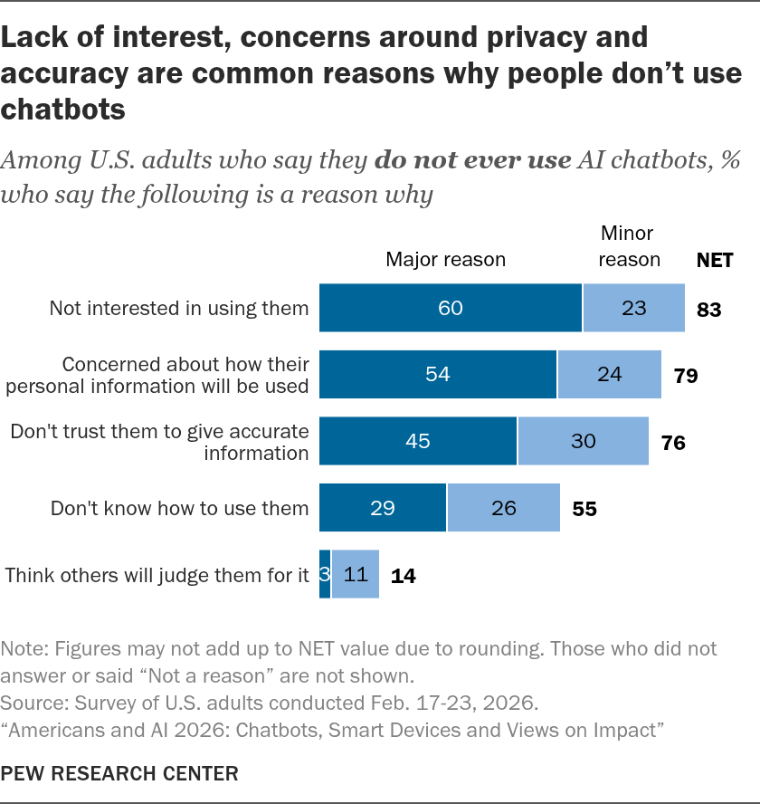 Pew Research Center bar chart of reasons US adults do not use AI chatbots: 83% not interested, 79% privacy concerns, 76% do not trust them to give accurate information