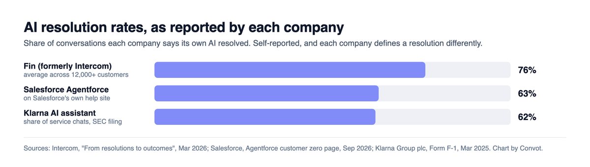 Bar chart of AI resolution rates as reported by each company: Fin 76%, Salesforce Agentforce 63% on its own help site, Klarna 62% of service chats
