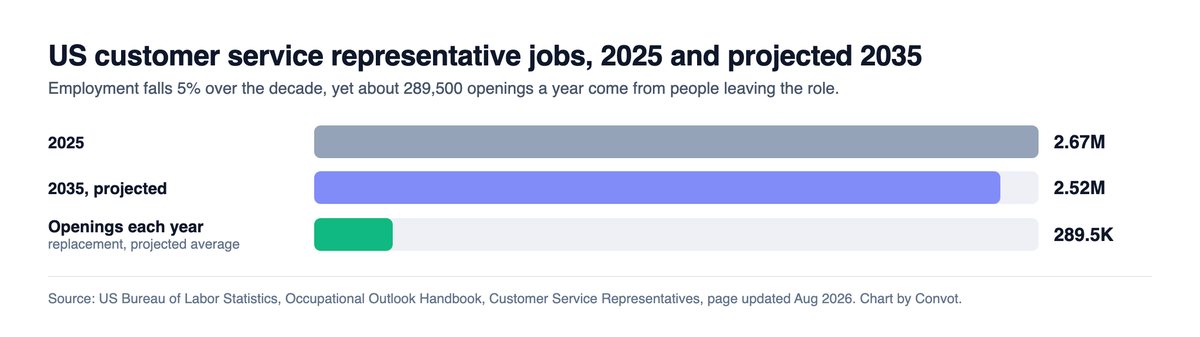 Bar chart of US customer service representative employment: 2.67 million in 2025, 2.52 million projected for 2035, and about 289,500 openings a year