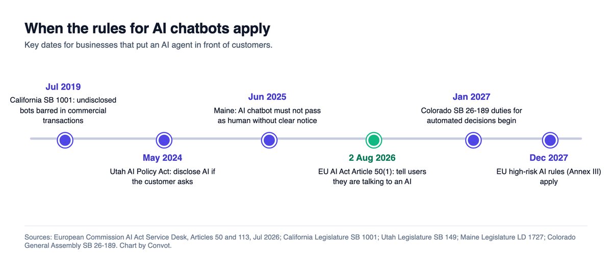Timeline of AI chatbot rules: California SB 1001 in July 2019, Utah in May 2024, Maine in June 2025, EU AI Act Article 50 on 2 August 2026, Colorado in January 2027 and EU high-risk rules in December 2027
