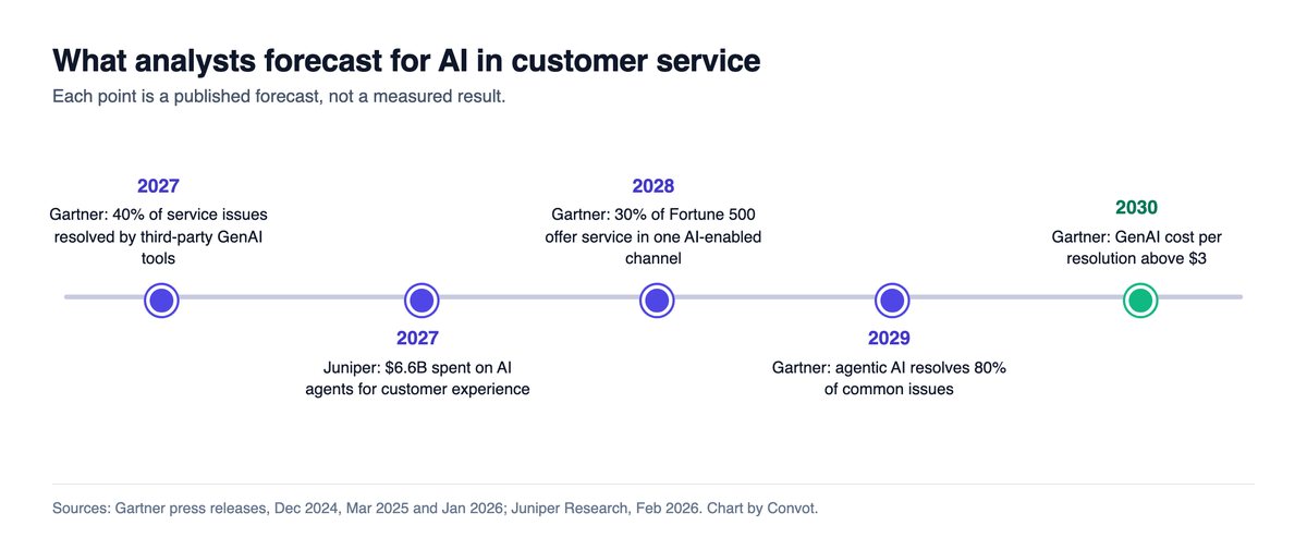Timeline of analyst forecasts for AI in customer service from 2027 to 2030, including Gartner's 80% of common issues resolved by 2029 and cost per resolution above $3 by 2030