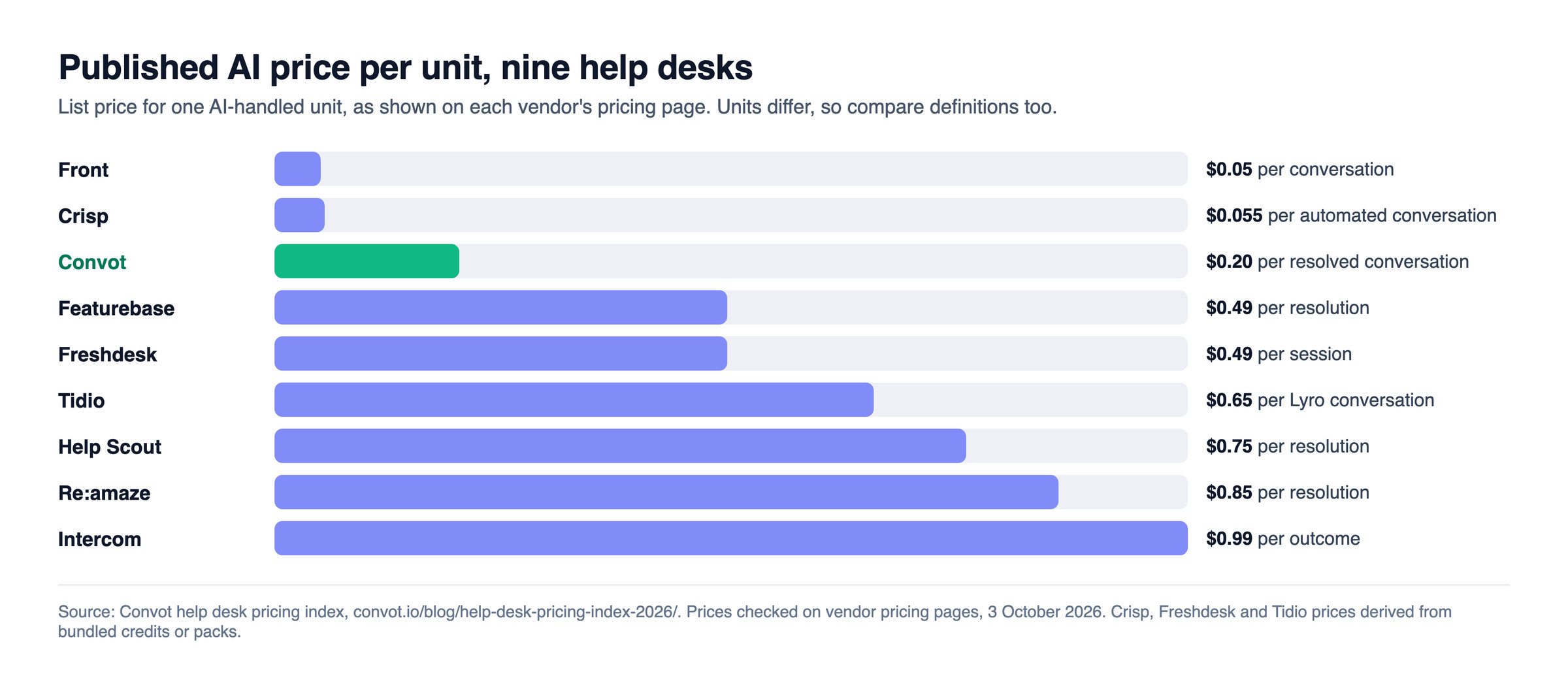 Published AI price per unit across nine help desks, from $0.05 to $0.99
