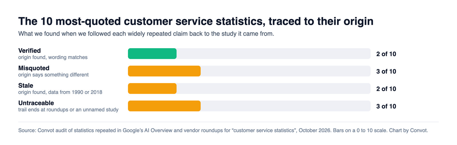 Bar chart of the 10 most-quoted customer service statistics traced to origin: 2 verified, 3 misquoted, 2 stale and 3 untraceable