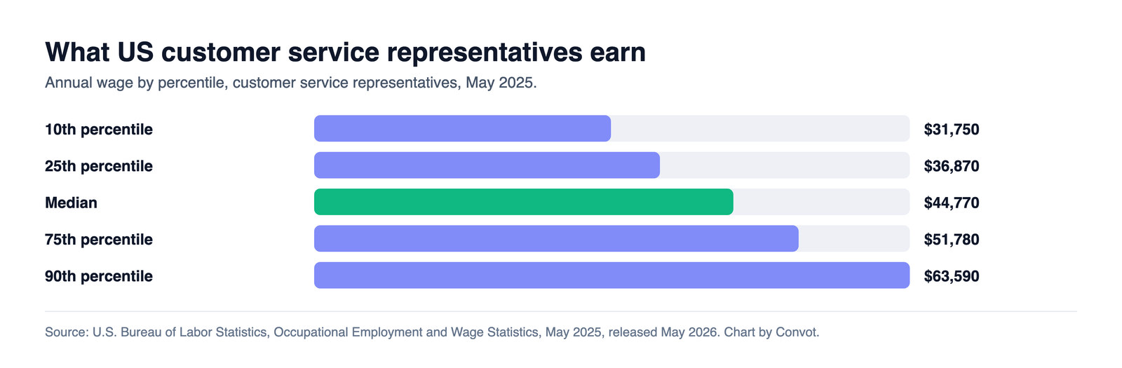 Bar chart of annual wages for US customer service representatives by percentile, May 2025: $31,750 at the 10th, $36,870 at the 25th, $44,770 median, $51,780 at the 75th and $63,590 at the 90th