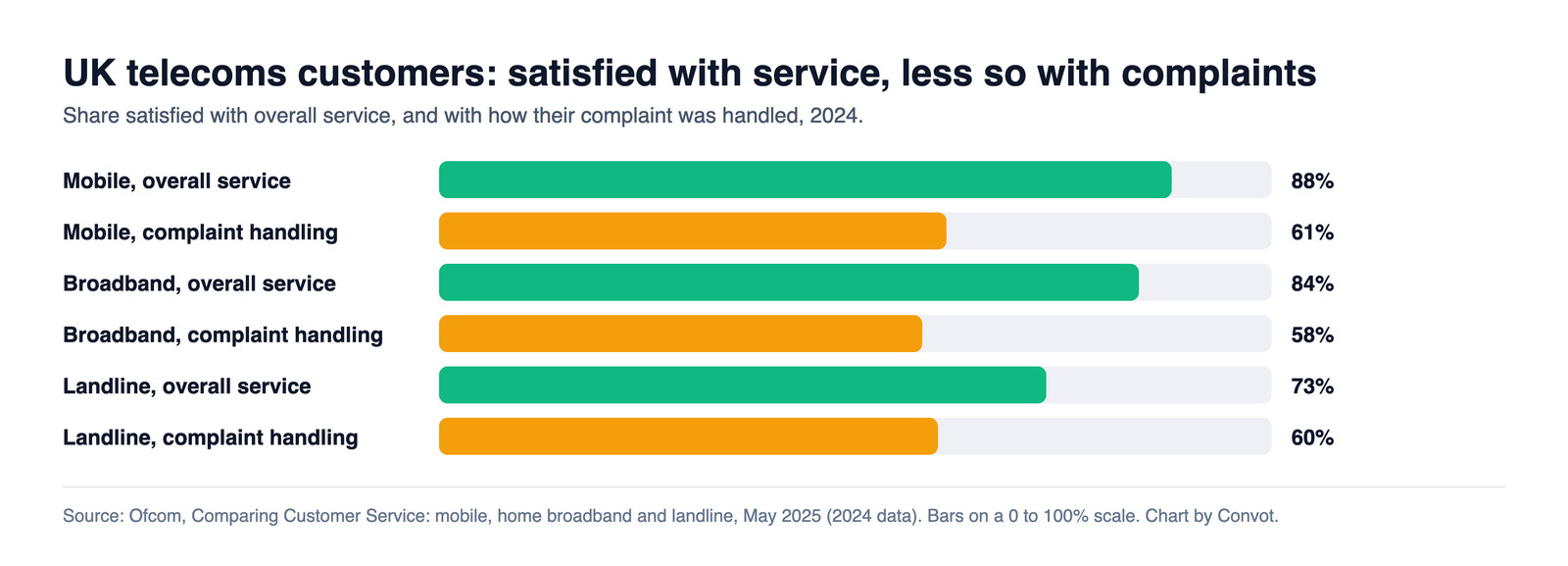Bar chart of UK telecoms customer satisfaction in 2024: mobile 88% with overall service and 61% with complaint handling, broadband 84% and 58%, landline 73% and 60%