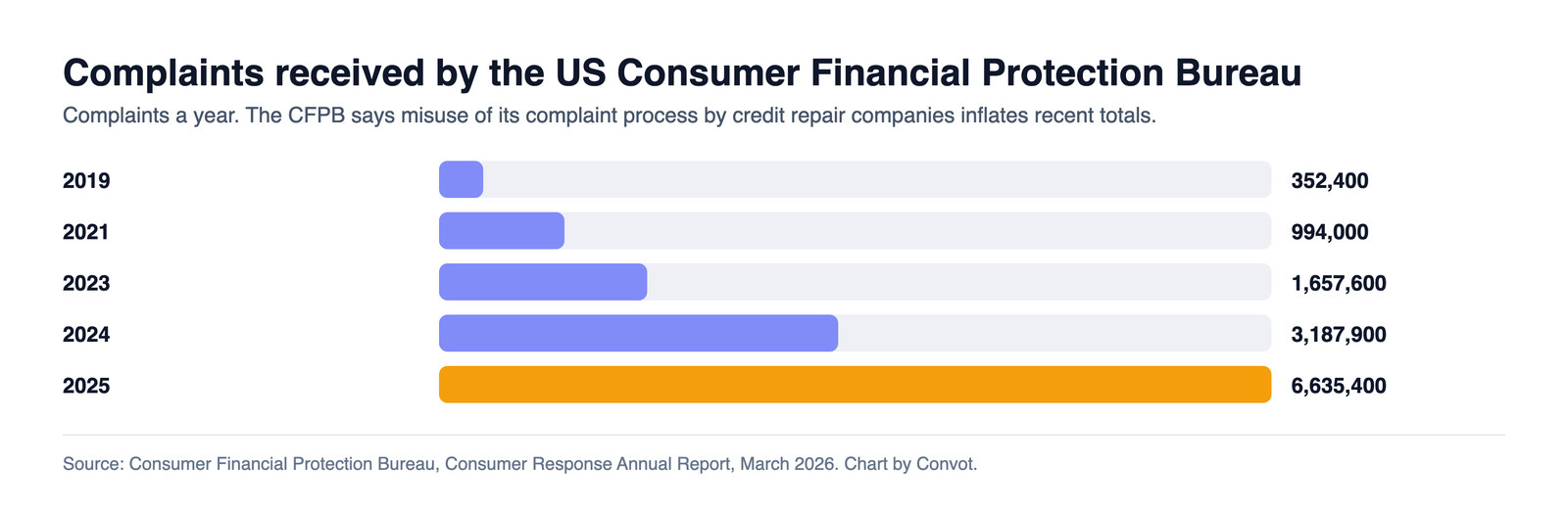 Bar chart of complaints received by the CFPB: 352,400 in 2019, 994,000 in 2021, 1,657,600 in 2023, 3,187,900 in 2024 and 6,635,400 in 2025