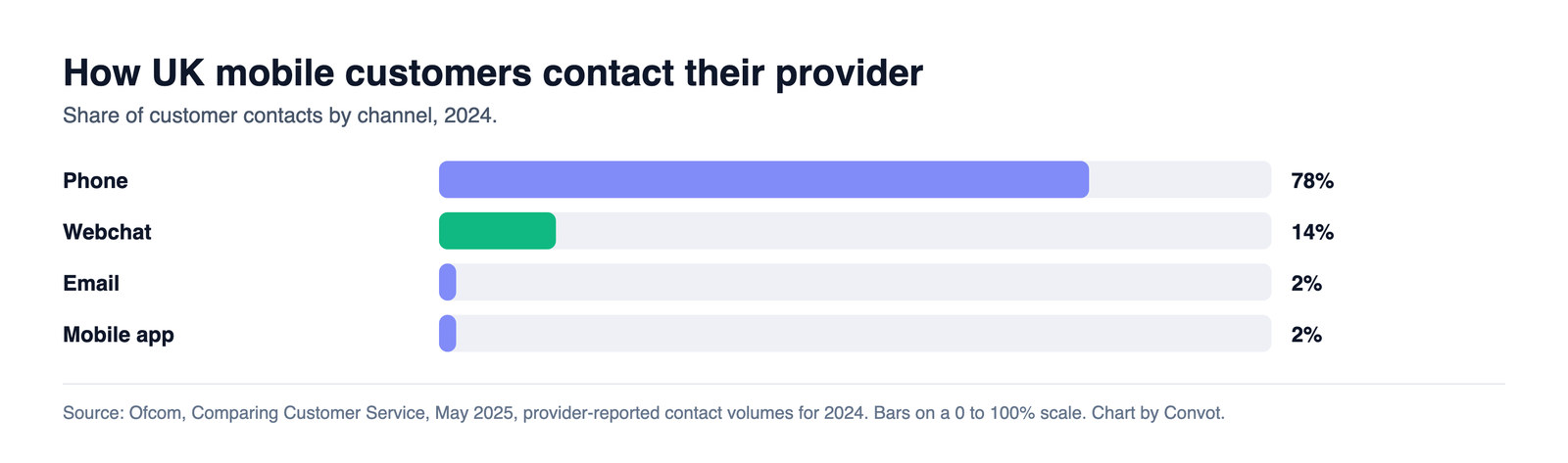 Bar chart of how UK mobile customers contact their provider in 2024: phone 78%, webchat 14%, email 2% and mobile app 2%