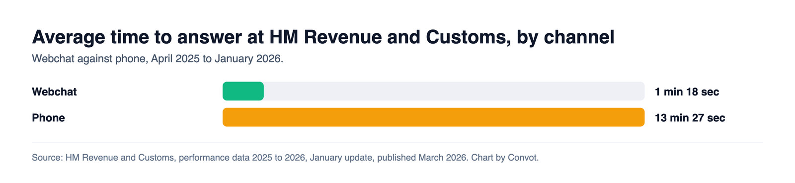 Bar chart of average time to answer at HM Revenue and Customs: webchat 1 minute 18 seconds, phone 13 minutes 27 seconds