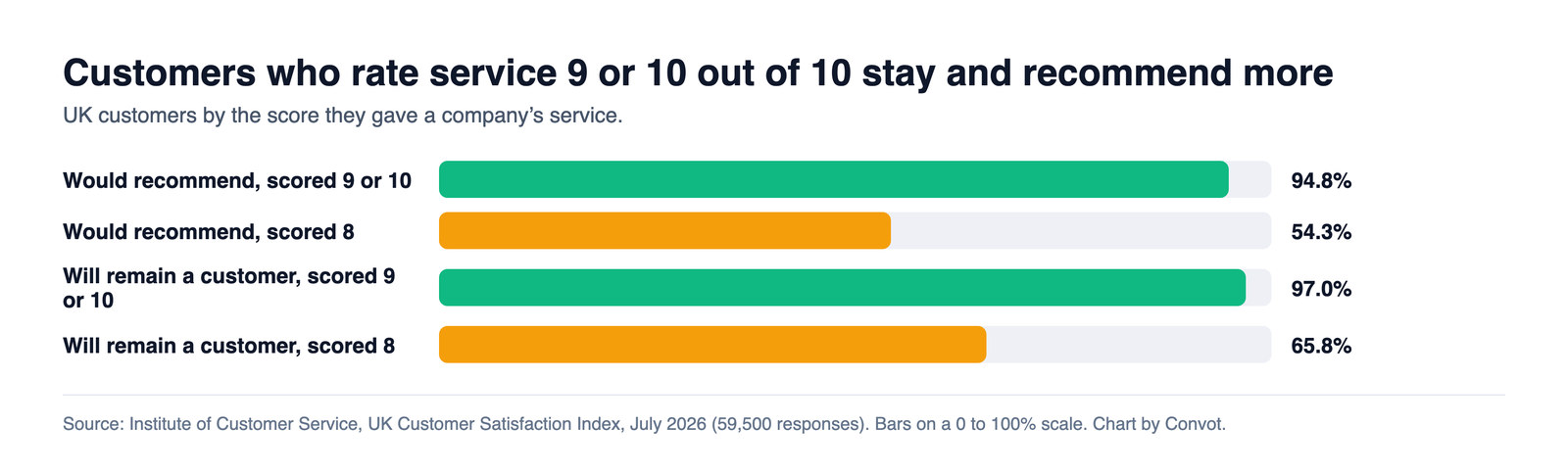 Bar chart of UK customers by the service score they gave: 94.8% of those scoring 9 or 10 would recommend, against 54.3% of those scoring 8; 97.0% would remain a customer, against 65.8%
