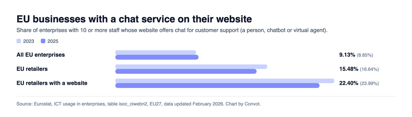 Eurostat bar chart of EU enterprises with a chat service on their website: 9.13% of all enterprises and 15.48% of retailers in 2025, against 8.85% and 16.64% in 2023