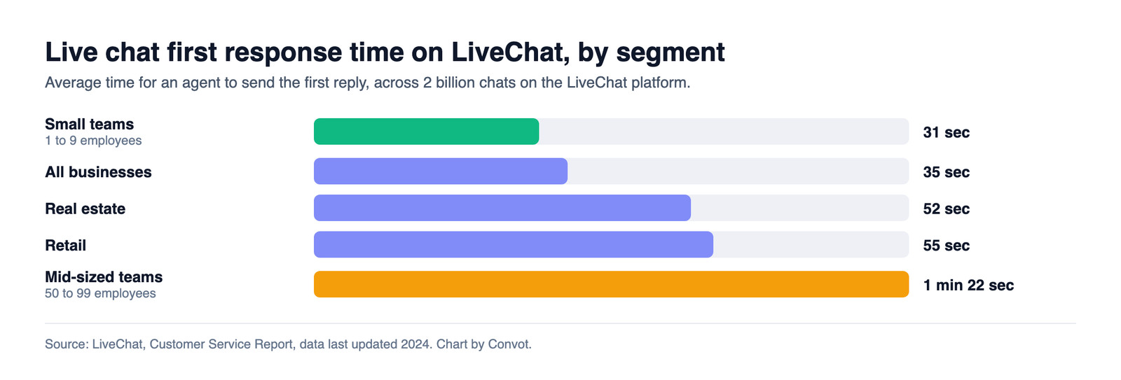 Bar chart of live chat first response time on LiveChat: 31 seconds for small teams, 35 seconds overall, 52 seconds in real estate, 55 seconds in retail and 1 minute 22 seconds for mid-sized teams