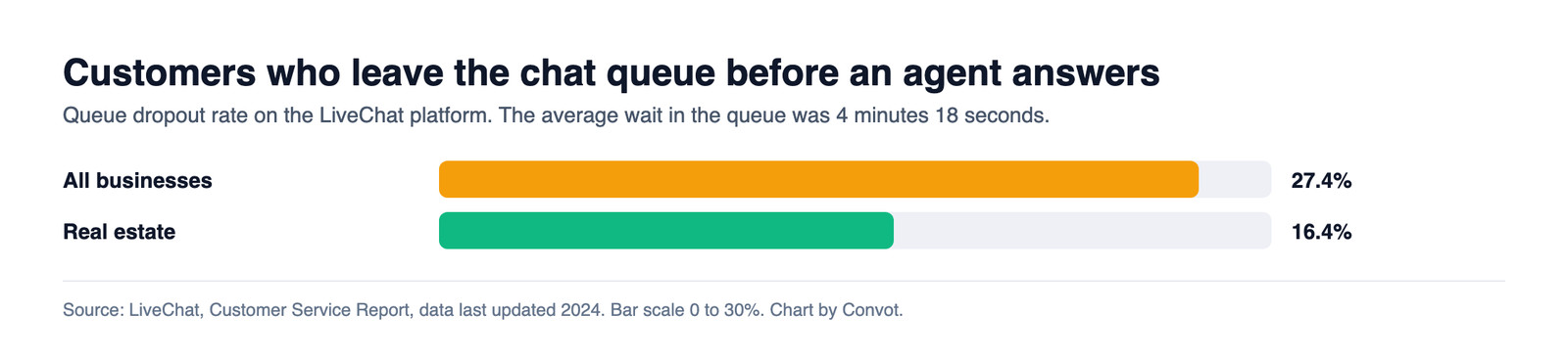 Bar chart of customers who leave the live chat queue before an agent answers on LiveChat: 27.4% across all businesses and 16.4% in real estate