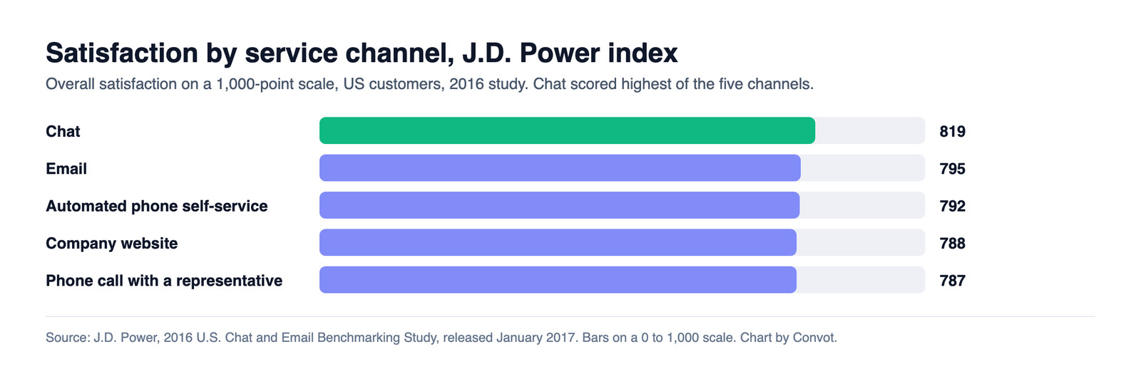 Bar chart of J.D. Power satisfaction index by service channel: chat 819, email 795, automated phone self-service 792, company website 788, phone call with a representative 787