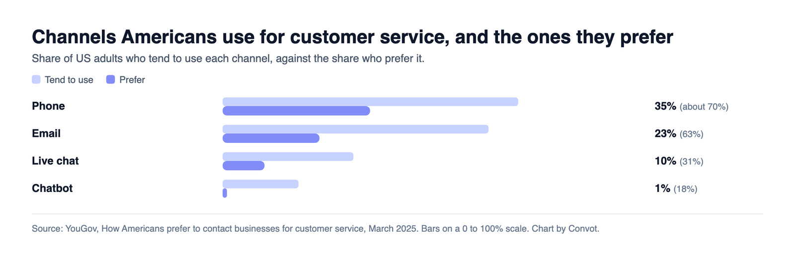 Bar chart from YouGov of channels Americans use for customer service against the ones they prefer: phone about 70% use and 35% prefer, email 63% and 23%, live chat 31% and 10%, chatbot 18% and 1%