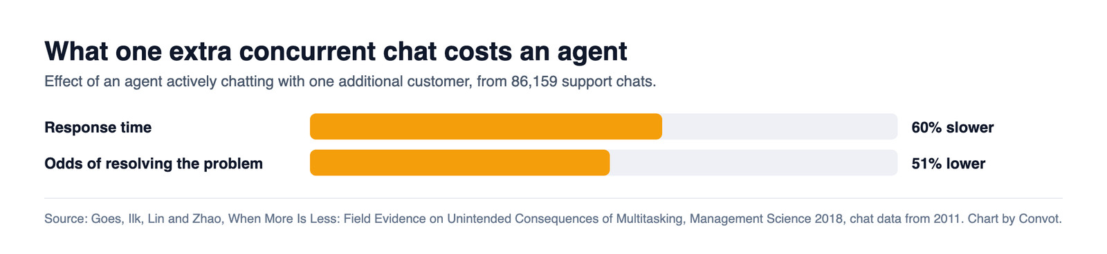 Bar chart of the effect of one extra concurrent chat on an agent: response time 60% slower and odds of resolving the problem 51% lower