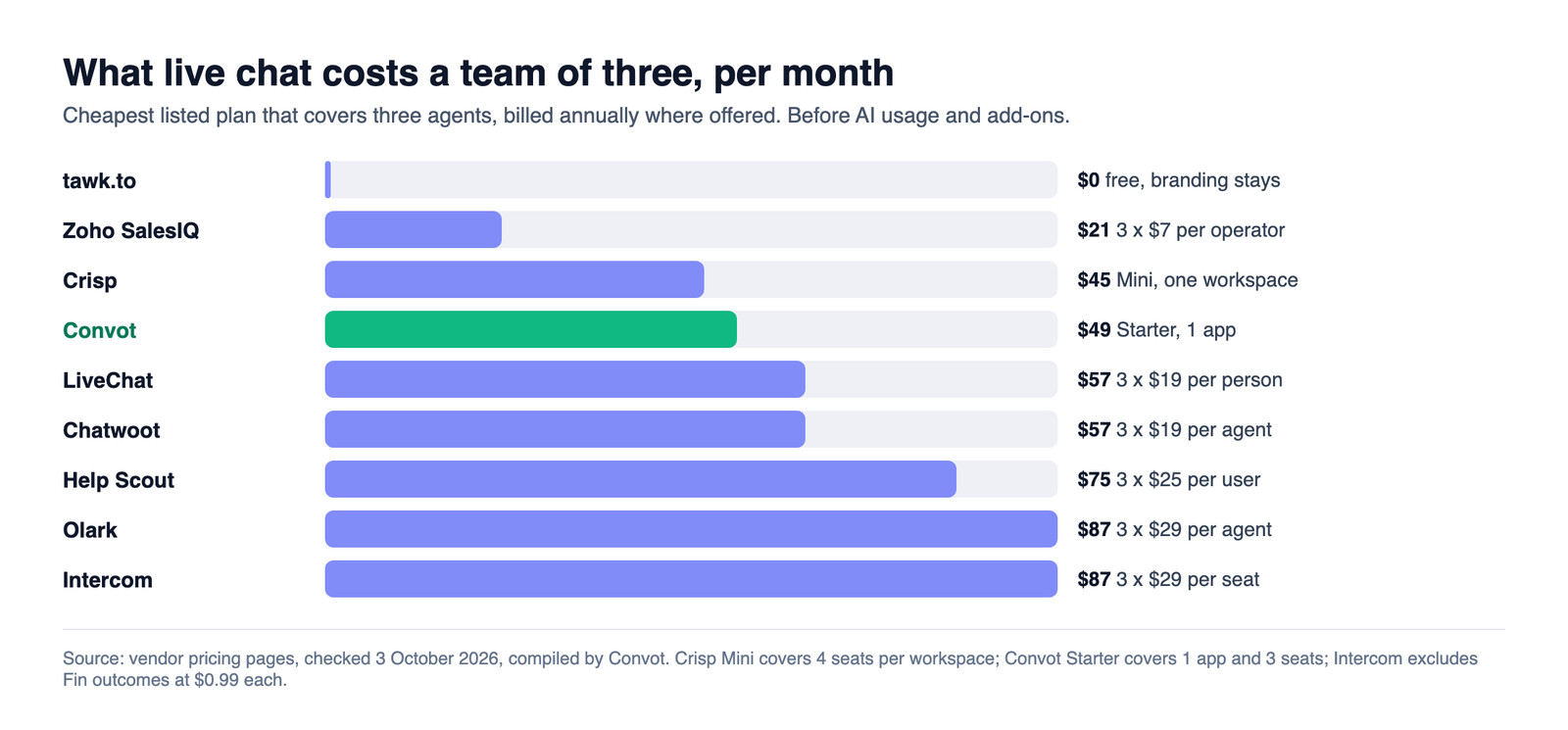 What live chat costs a team of three per month across nine tools, from $0 to $87