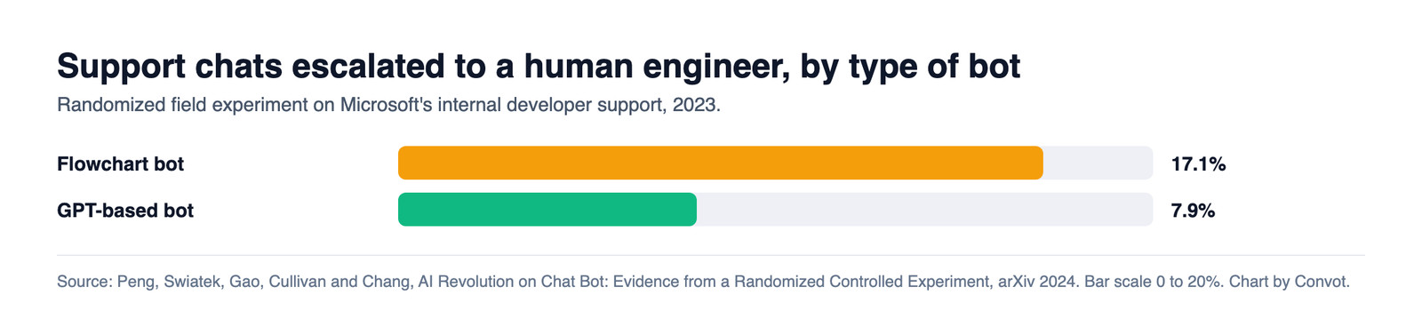 Bar chart from a randomized field experiment: 17.1% of support chats escalated to a human with a flowchart bot against 7.9% with a GPT-based bot