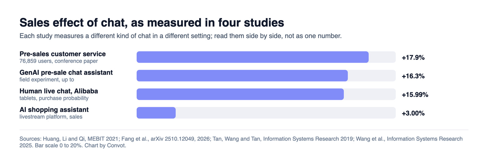 Bar chart of the sales effect of chat in four studies: plus 17.9% for pre-sales customer service, up to plus 16.3% for a GenAI pre-sale chat assistant, plus 15.99% for human live chat on Alibaba and plus 3.00% for an AI shopping assistant