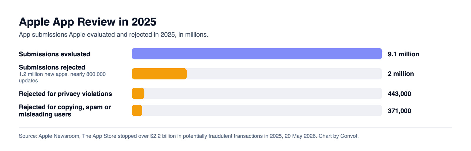 Bar chart of Apple App Review in 2025: 9.1 million submissions evaluated, 2 million rejected, 443,000 rejected for privacy violations and 371,000 for copying, spam or misleading users