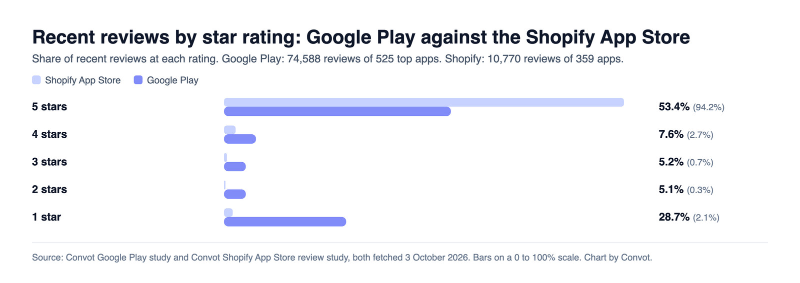 Bar chart comparing recent reviews by star rating: on Google Play 53.4% are 5 stars and 28.7% are 1 star, against 94.2% and 2.1% on the Shopify App Store