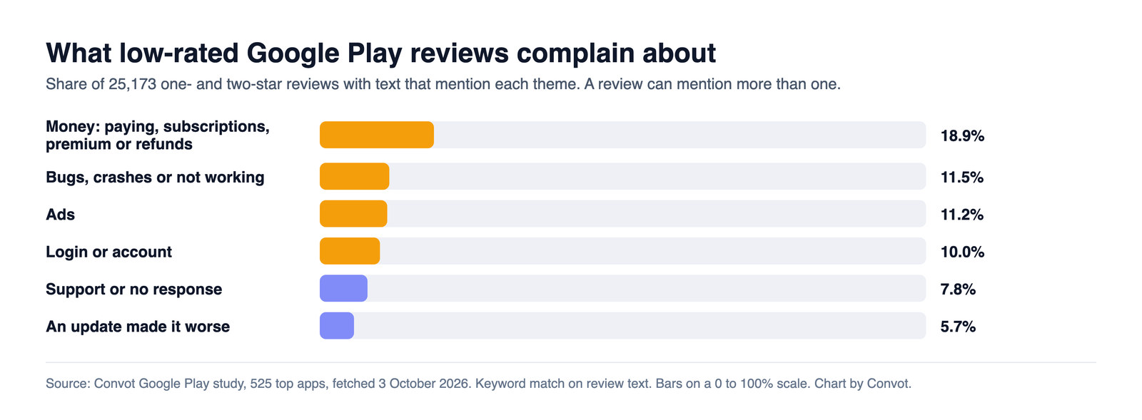 Bar chart of themes in low-rated Google Play reviews: money 18.9%, bugs or crashes 11.5%, ads 11.2%, login or account 10.0%, support or no response 7.8%, an update made it worse 5.7%