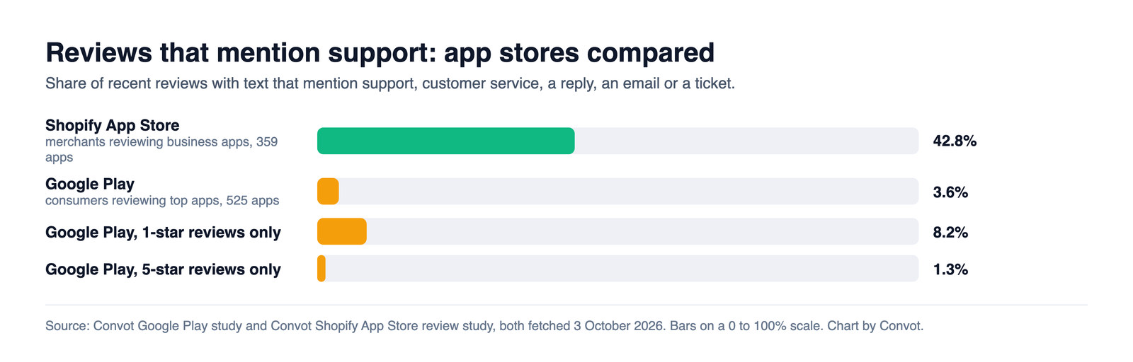 Bar chart of reviews that mention support: 42.8% on the Shopify App Store, 3.6% on Google Play, 8.2% of Google Play 1-star reviews and 1.3% of Google Play 5-star reviews